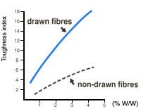 drawn-fibres-graph